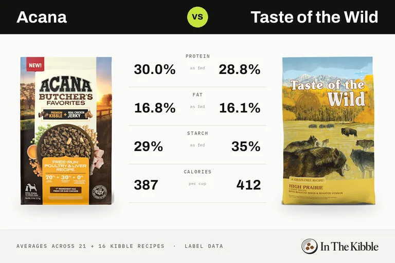 Acana vs Taste of the Wild: a bag of each brand facing off on an arcade fighting-game screen