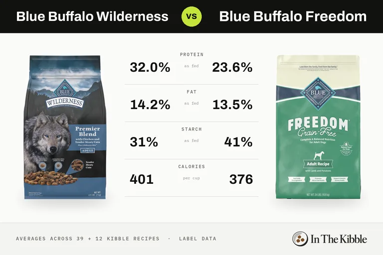 Blue Buffalo Wilderness vs Blue Buffalo Freedom: a bag from each line with their average protein, fat, starch and calories
