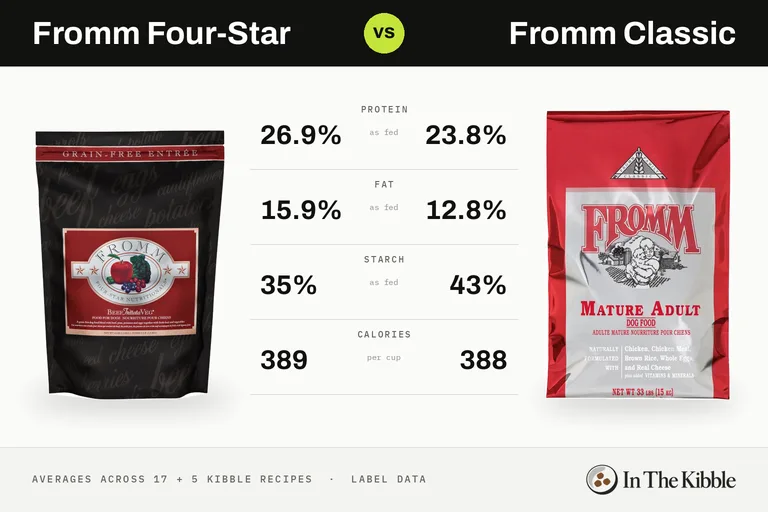 Fromm Four-Star vs Fromm Classic: a bag from each line with their average protein, fat, starch and calories
