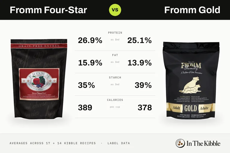 Fromm Four-Star vs Fromm Gold: a bag from each line with their average protein, fat, starch and calories