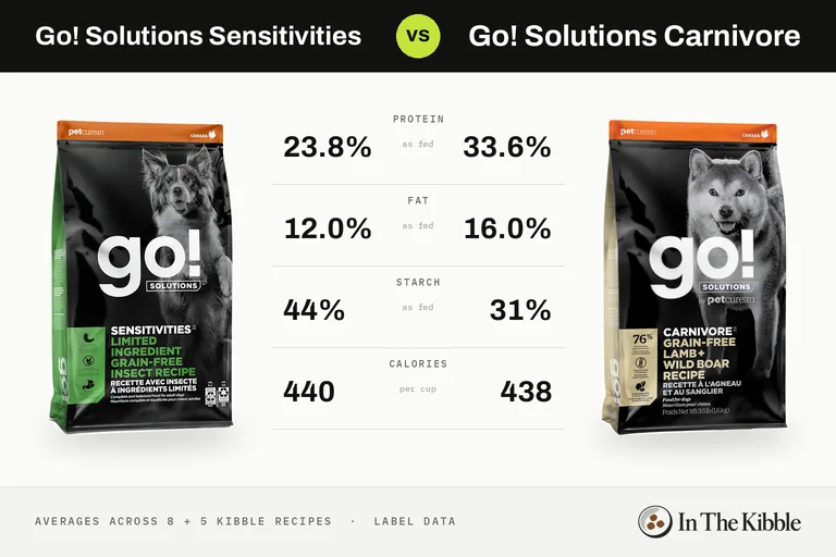 Go! Solutions Sensitivities vs Go! Solutions Carnivore: a bag from each line with their average protein, fat, starch and calories