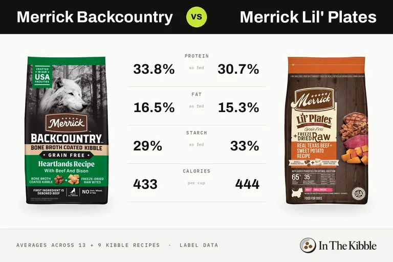 Merrick Backcountry vs Merrick Lil' Plates: a bag from each line with their average protein, fat, starch and calories