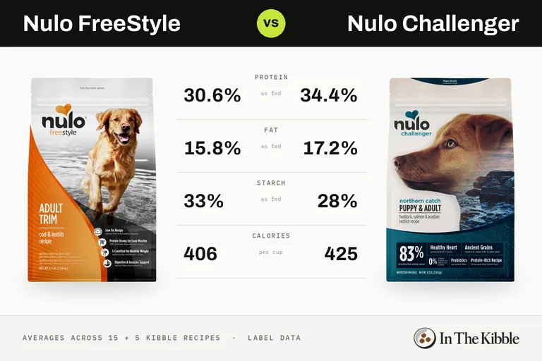 Nulo FreeStyle vs Nulo Challenger: a bag from each line with their average protein, fat, starch and calories