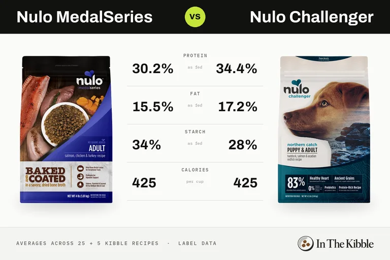 Nulo MedalSeries vs Nulo Challenger: a bag from each line with their average protein, fat, starch and calories