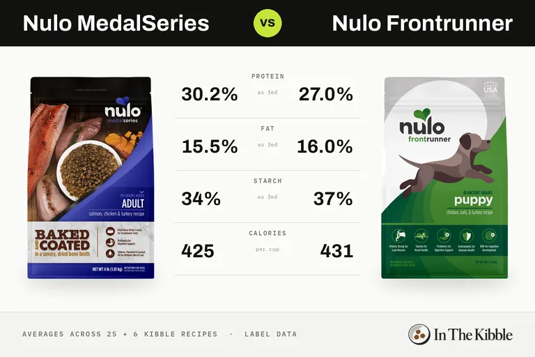 Nulo MedalSeries vs Nulo Frontrunner: a bag from each line with their average protein, fat, starch and calories