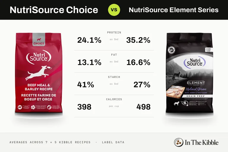 NutriSource Choice vs NutriSource Element Series: a bag from each line with their average protein, fat, starch and calories