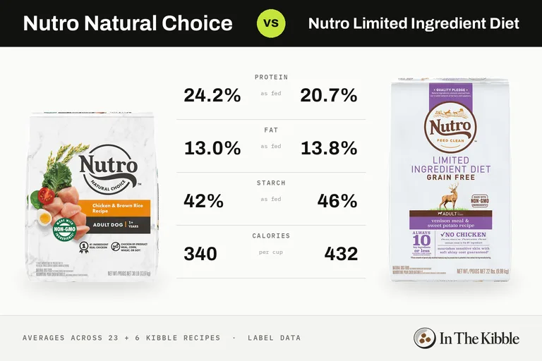 Nutro Natural Choice vs Nutro Limited Ingredient Diet: a bag from each line with their average protein, fat, starch and calories