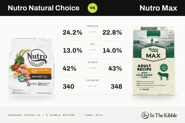 Nutro Natural Choice vs Nutro Max: a bag from each line with their average protein, fat, starch and calories