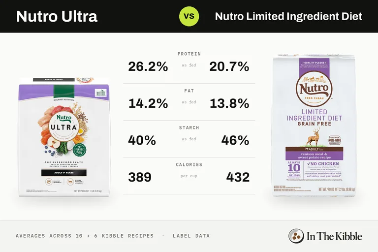 Nutro Ultra vs Nutro Limited Ingredient Diet: a bag from each line with their average protein, fat, starch and calories