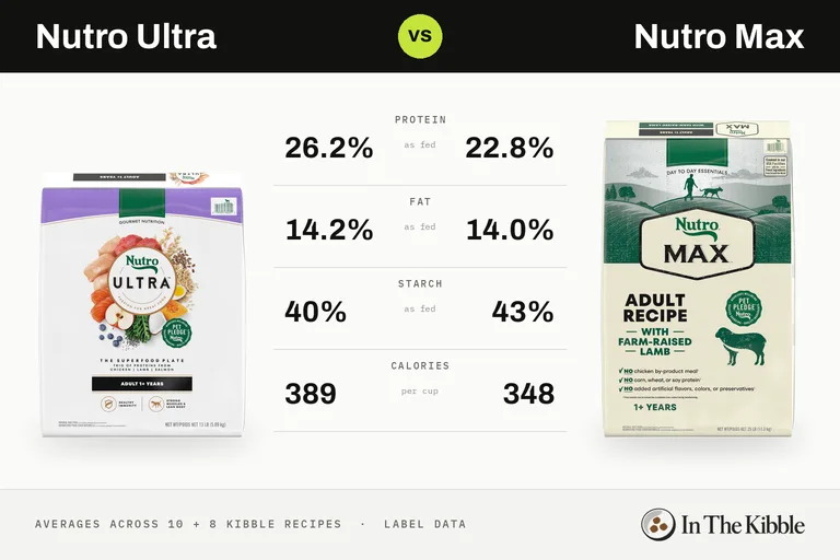 Nutro Ultra vs Nutro Max: a bag from each line with their average protein, fat, starch and calories