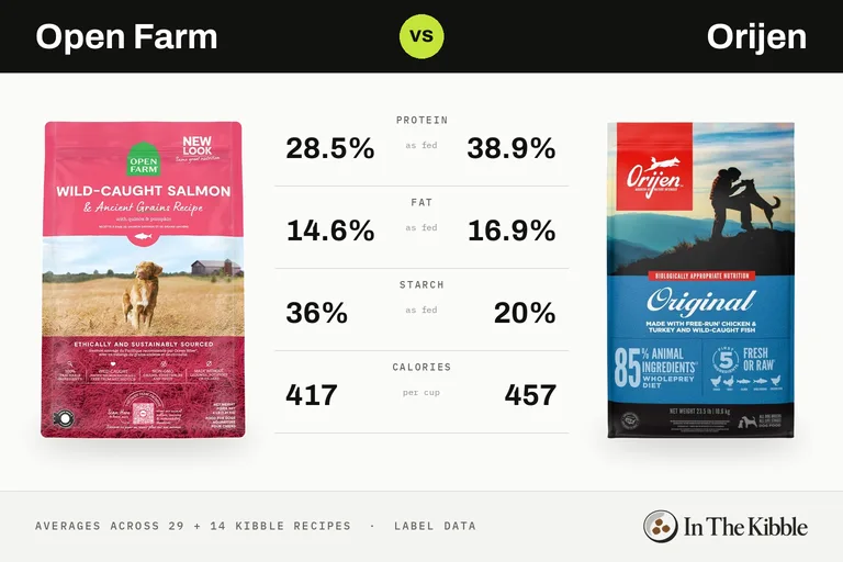 Open Farm vs Orijen: a bag of each brand facing off on an arcade fighting-game screen