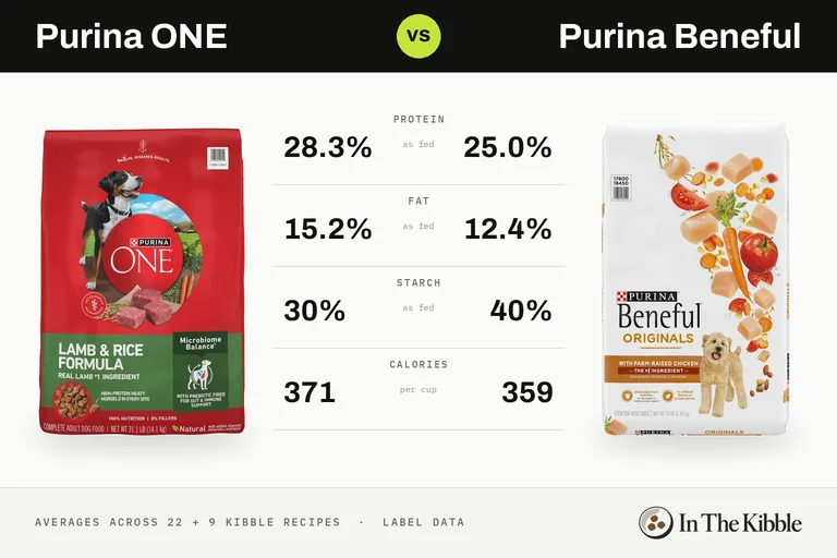 Purina ONE vs Purina Beneful: a bag from each line with their average protein, fat, starch and calories
