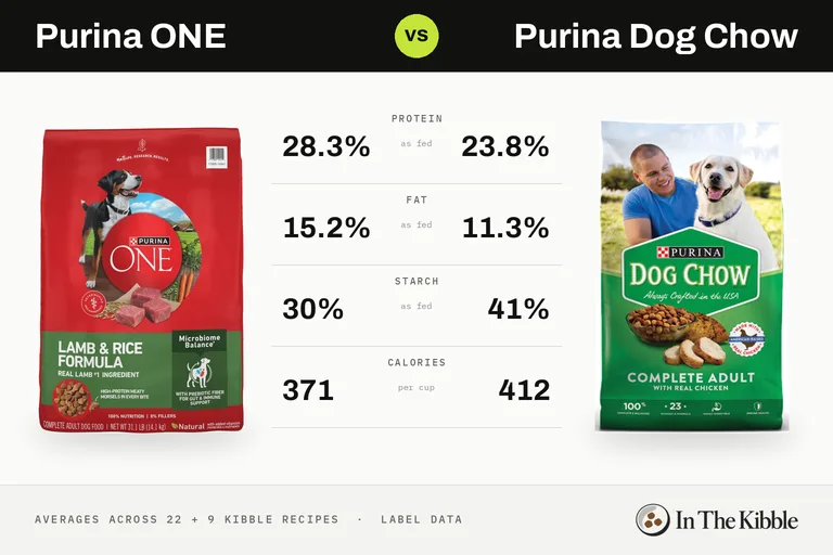 Purina ONE vs Purina Dog Chow: a bag from each line with their average protein, fat, starch and calories