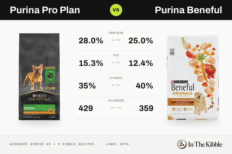 Purina Pro Plan vs Purina Beneful: a bag from each line with their average protein, fat, starch and calories