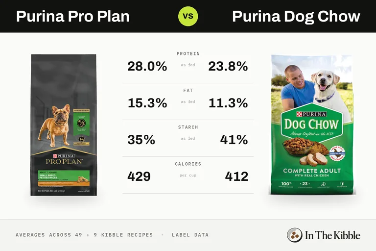 Purina Pro Plan vs Purina Dog Chow: a bag from each line with their average protein, fat, starch and calories
