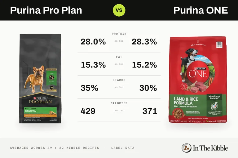 Purina Pro Plan vs Purina ONE: a bag from each line with their average protein, fat, starch and calories