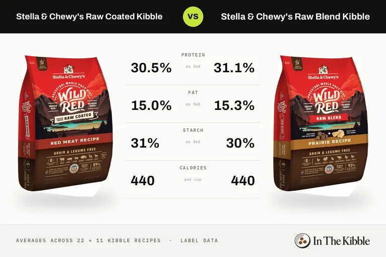 Stella & Chewy's Raw Coated Kibble vs Stella & Chewy's Raw Blend Kibble: a bag from each line with their average protein, fat, starch and calories