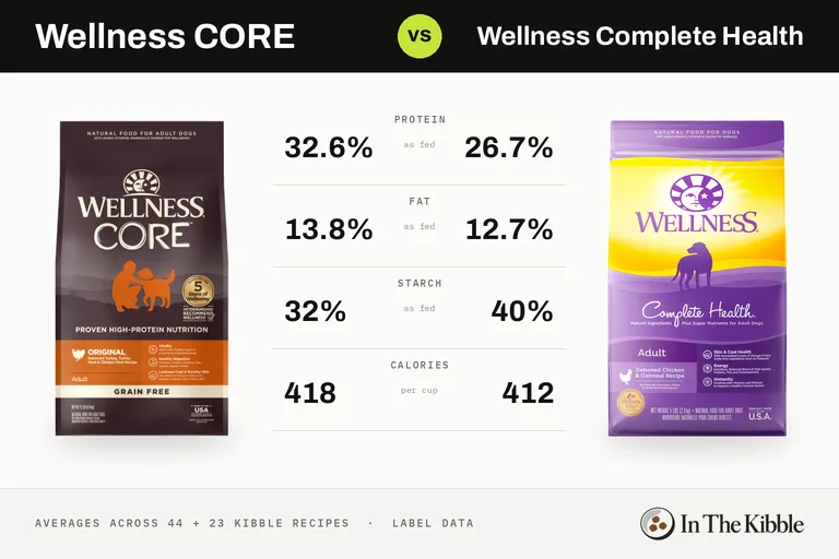 Wellness CORE vs Wellness Complete Health: a bag from each line with their average protein, fat, starch and calories